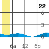 Shishmaref Inlet tide chart for Saturday, May 22, 2021