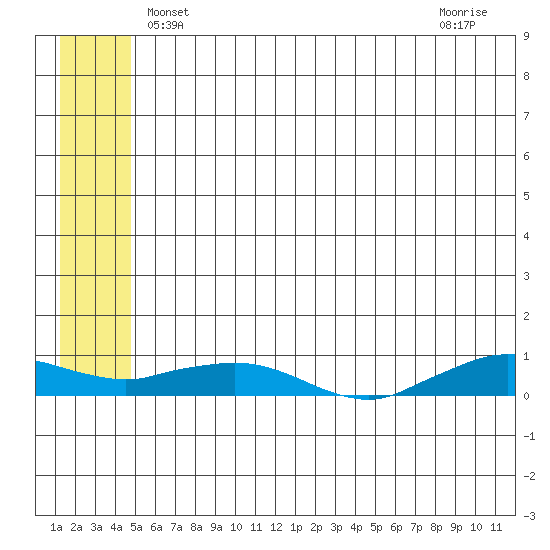 Shishmaref Inlet tide chart for Sunday, May 23, 2021