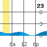 Shishmaref Inlet tide chart for Sunday, May 23, 2021