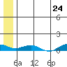 Shishmaref Inlet tide chart for Monday, May 24, 2021