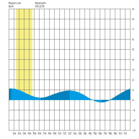 Shishmaref Inlet tide chart for Tuesday, May 25, 2021