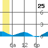 Shishmaref Inlet tide chart for Tuesday, May 25, 2021