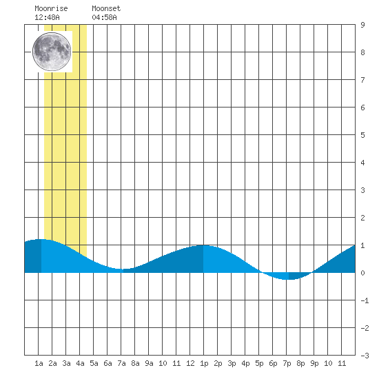 Shishmaref Inlet tide chart for Wednesday, May 26, 2021