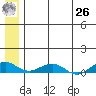 Shishmaref Inlet tide chart for Wednesday, May 26, 2021