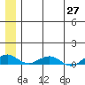 Shishmaref Inlet tide chart for Thursday, May 27, 2021