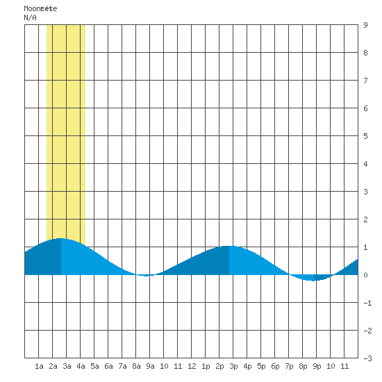 Shishmaref Inlet tide chart for Friday, May 28, 2021