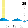 Shishmaref Inlet tide chart for Friday, May 28, 2021
