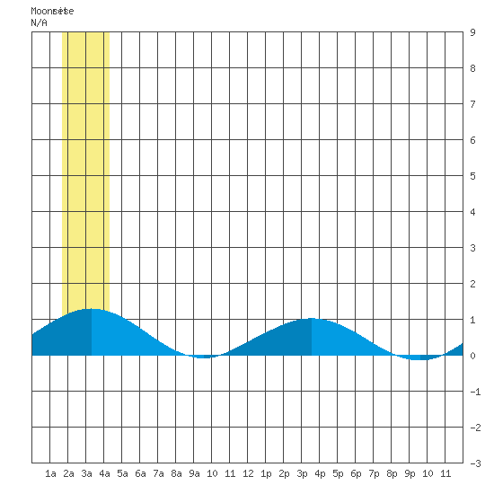 Shishmaref Inlet tide chart for Saturday, May 29, 2021
