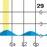 Shishmaref Inlet tide chart for Saturday, May 29, 2021