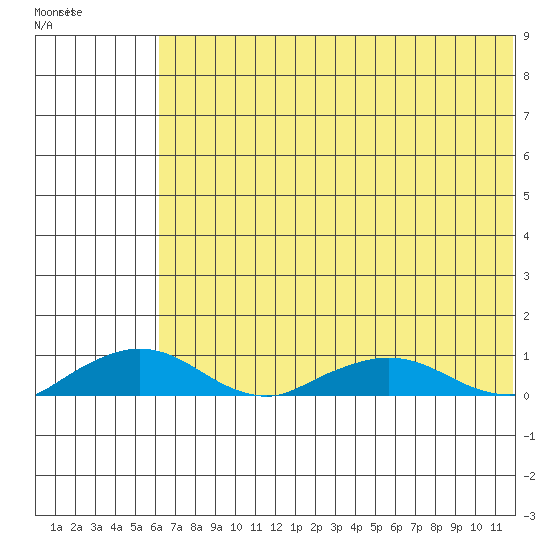 Shishmaref Inlet tide chart for Sunday, May 2, 2021