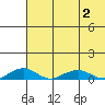 Shishmaref Inlet tide chart for Sunday, May 2, 2021