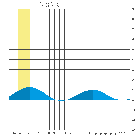 Shishmaref Inlet tide chart for Sunday, May 30, 2021