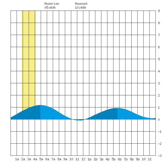 Shishmaref Inlet tide chart for Monday, May 31, 2021