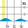 Shishmaref Inlet tide chart for Monday, May 31, 2021