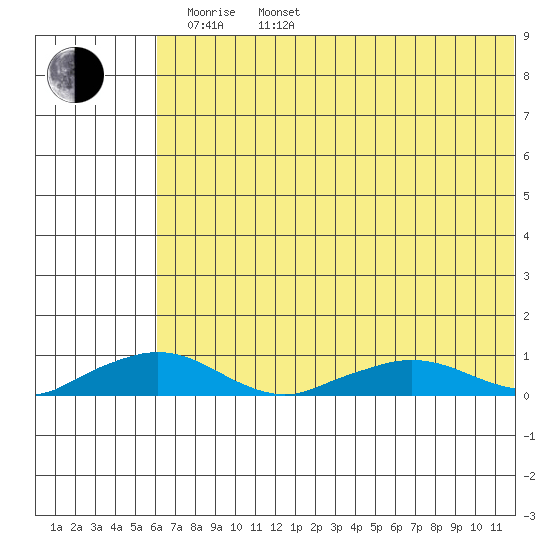 Shishmaref Inlet tide chart for Monday, May 3, 2021