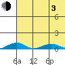Shishmaref Inlet tide chart for Monday, May 3, 2021