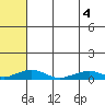 Shishmaref Inlet tide chart for Tuesday, May 4, 2021
