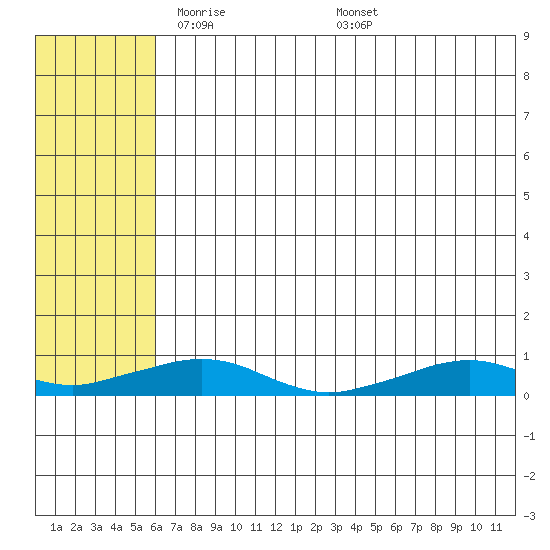 Shishmaref Inlet tide chart for Wednesday, May 5, 2021