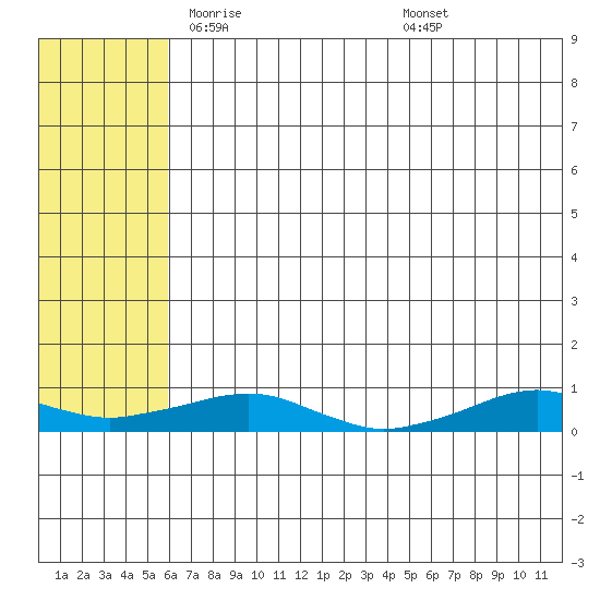 Shishmaref Inlet tide chart for Thursday, May 6, 2021