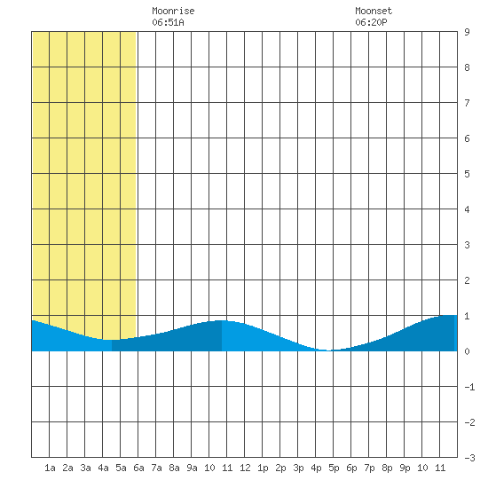 Shishmaref Inlet tide chart for Friday, May 7, 2021