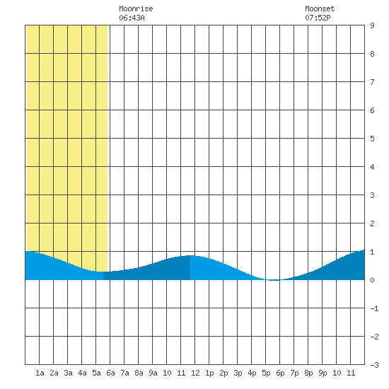 Shishmaref Inlet tide chart for Saturday, May 8, 2021