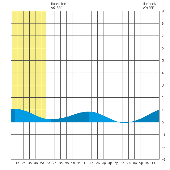 Shishmaref Inlet tide chart for Sunday, May 9, 2021