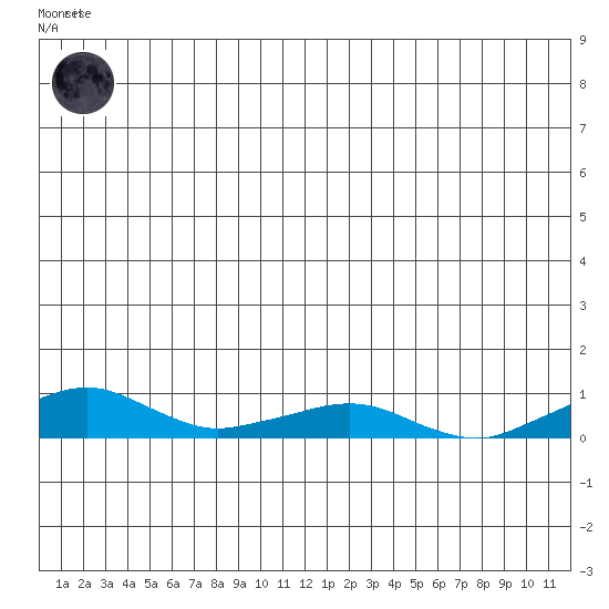 Shishmaref Inlet tide chart for Thursday, June 10, 2021