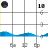 Shishmaref Inlet tide chart for Thursday, June 10, 2021