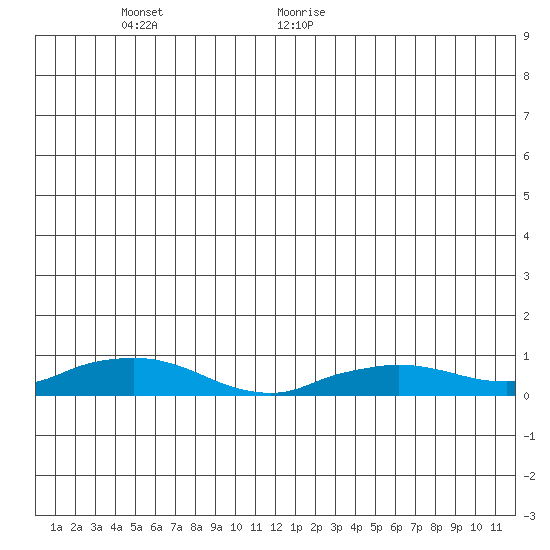 Shishmaref Inlet tide chart for Wednesday, June 16, 2021