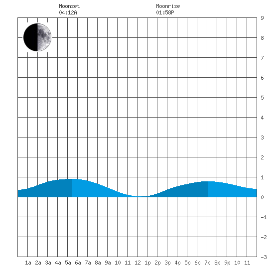 Shishmaref Inlet tide chart for Thursday, June 17, 2021