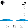 Shishmaref Inlet tide chart for Thursday, June 17, 2021