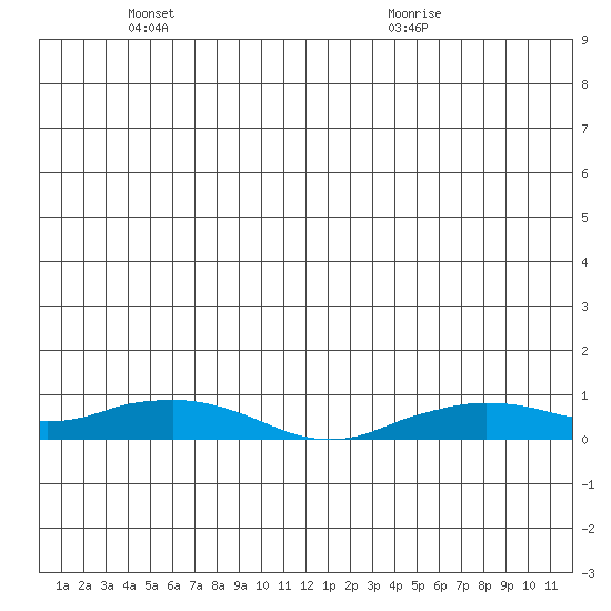 Shishmaref Inlet tide chart for Friday, June 18, 2021