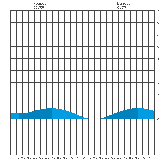Shishmaref Inlet tide chart for Saturday, June 19, 2021