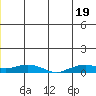 Shishmaref Inlet tide chart for Saturday, June 19, 2021