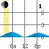 Shishmaref Inlet tide chart for Tuesday, June 1, 2021