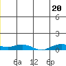 Shishmaref Inlet tide chart for Sunday, June 20, 2021