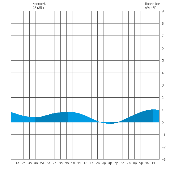 Shishmaref Inlet tide chart for Monday, June 21, 2021