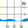 Shishmaref Inlet tide chart for Monday, June 21, 2021