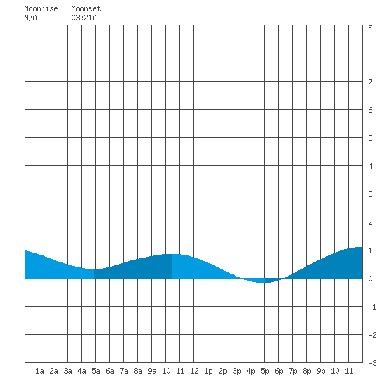 Shishmaref Inlet tide chart for Tuesday, June 22, 2021