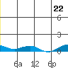 Shishmaref Inlet tide chart for Tuesday, June 22, 2021