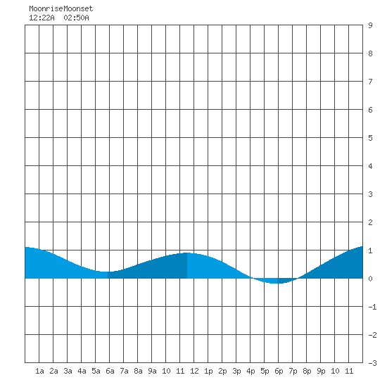 Shishmaref Inlet tide chart for Wednesday, June 23, 2021