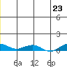 Shishmaref Inlet tide chart for Wednesday, June 23, 2021