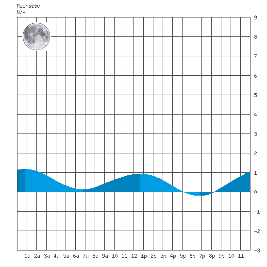 Shishmaref Inlet tide chart for Thursday, June 24, 2021