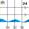 Shishmaref Inlet tide chart for Thursday, June 24, 2021
