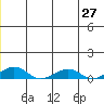 Shishmaref Inlet tide chart for Sunday, June 27, 2021