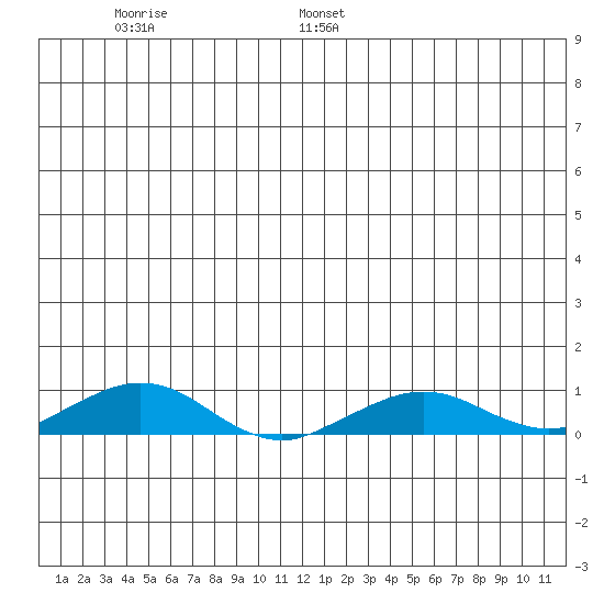 Shishmaref Inlet tide chart for Tuesday, June 29, 2021