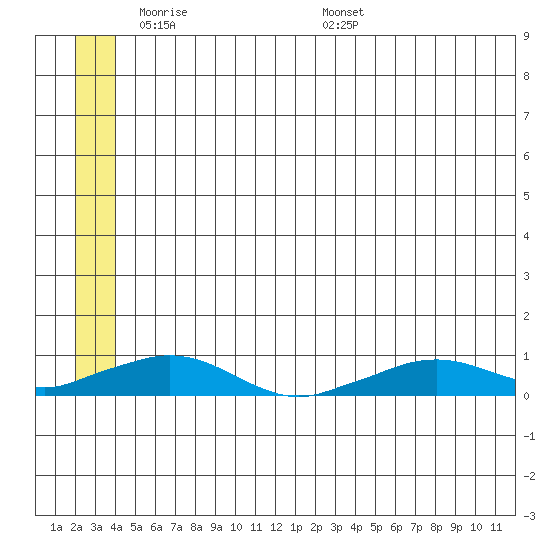 Shishmaref Inlet tide chart for Wednesday, June 2, 2021