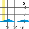 Shishmaref Inlet tide chart for Wednesday, June 2, 2021