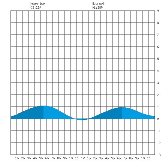Shishmaref Inlet tide chart for Wednesday, June 30, 2021