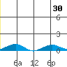 Shishmaref Inlet tide chart for Wednesday, June 30, 2021